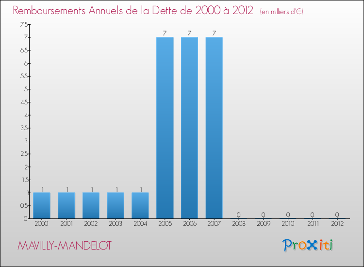Evolution de l'annuité de la dette pour la commune de MAVILLY-MANDELOT de 2000 à 2012 Annuités de la dette pour MAVILLY-MANDELOT de 2000 à 2012