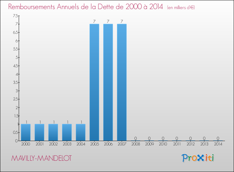 Evolution de l'annuité de la dette pour la commune de MAVILLY-MANDELOT de 2000 à 2014 Annuités de la dette pour MAVILLY-MANDELOT de 2000 à 2014