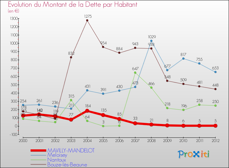 Evolution de la dette par habitant pour la commune de MAVILLY-MANDELOT et les communes proches de 2000 à 2012 Comparaison de la dette par habitant pour MAVILLY-MANDELOT et les communes voisines de 2000 à 2012