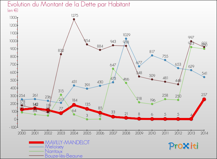 Evolution de la dette par habitant pour la commune de MAVILLY-MANDELOT et les communes proches de 2000 à 2014 Comparaison de la dette par habitant pour MAVILLY-MANDELOT et les communes voisines de 2000 à 2014