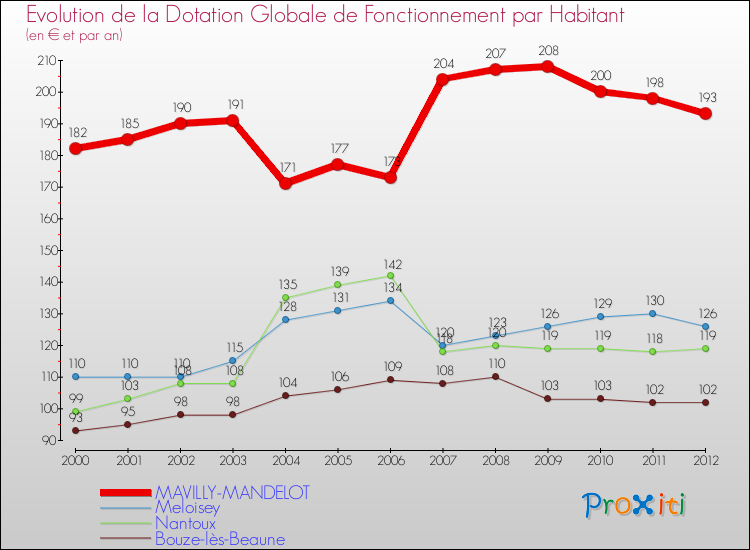 Evolution et montant de la dotation globale de fonctionnement par Habitant pour MAVILLY-MANDELOT et les communes proches Comparaison des dotations globales de fonctionnement par habitant pour MAVILLY-MANDELOT et les communes voisines