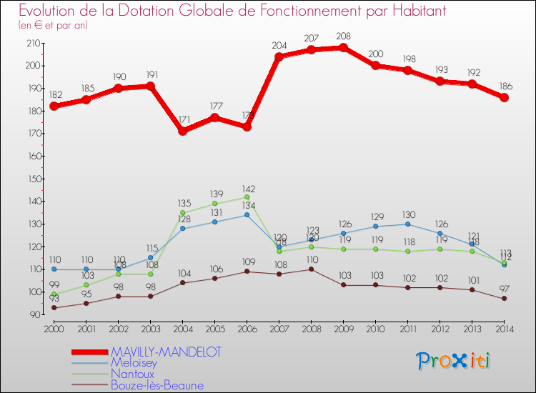 Evolution et montant de la dotation globale de fonctionnement par Habitant pour MAVILLY-MANDELOT et les communes proches de 2000 à 2014. Comparaison des dotations globales de fonctionnement par habitant pour MAVILLY-MANDELOT et les communes voisines de 2000 à 2014.
