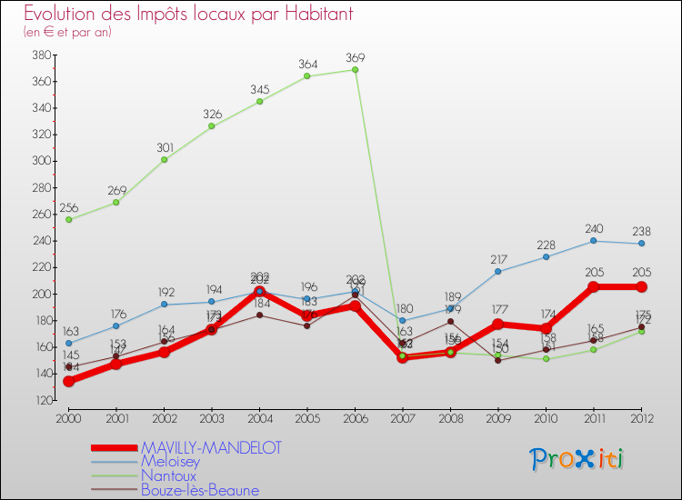 Evolution et montant des impôts locaux par Habitant pour MAVILLY-MANDELOT et les communes proches Comparaison des impôts locaux par habitant pour MAVILLY-MANDELOT et les communes voisines
