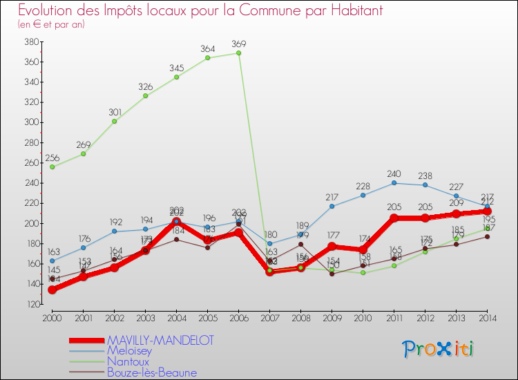 Evolution et montant des impôts locaux par Habitant pour MAVILLY-MANDELOT et les communes proches de 2000 à 2014 Comparaison des impôts locaux par habitant pour MAVILLY-MANDELOT et les communes voisines de 2000 à 2014