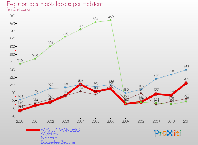 Evolution et montant des impôts locaux par Habitant pour MAVILLY-MANDELOT et les communes proches Comparaison des impôts locaux par habitant pour MAVILLY-MANDELOT et les communes voisines