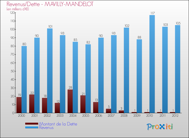Evolution comparée de la dette et des revenus pour la commune de MAVILLY-MANDELOT de 2000 à 2012 Comparaison de la dette et des revenus pour MAVILLY-MANDELOT de 2000 à 2012