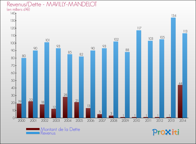 Evolution comparée de la dette et des revenus pour la commune de MAVILLY-MANDELOT de 2000 à 2014 Comparaison de la dette et des revenus pour MAVILLY-MANDELOT de 2000 à 2014