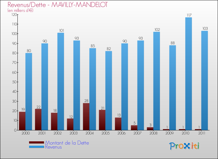 Evolution comparée de la dette et des revenus pour la commune de MAVILLY-MANDELOT de 2000 à 2011 Comparaison de la dette et des revenus pour MAVILLY-MANDELOT de 2000 à 2011