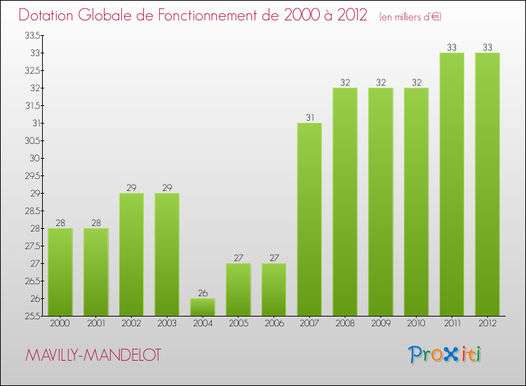 Evolution du montant de la Dotation Globale de Fonctionnement pour la commune de MAVILLY-MANDELOT de 2000 à 2012 Evolution du montant de la Dotation Globale de Fonctionnement pour MAVILLY-MANDELOT de 2000 à 2012