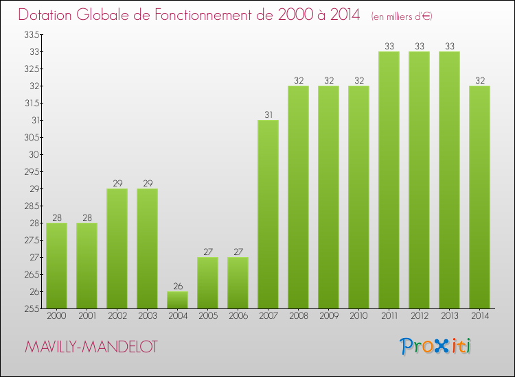 Evolution du montant de la Dotation Globale de Fonctionnement pour la commune de MAVILLY-MANDELOT de 2000 à 2014 Evolution du montant de la Dotation Globale de Fonctionnement pour MAVILLY-MANDELOT de 2000 à 2014