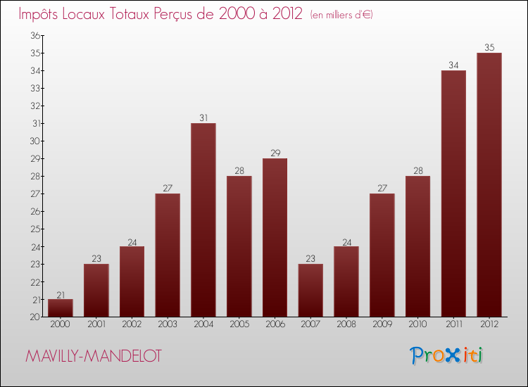 Evolution des Impôts Locaux pour la commune de MAVILLY-MANDELOT de 2000 à 2012 Evolution des Impôts Locaux pour MAVILLY-MANDELOT de 2000 à 2012
