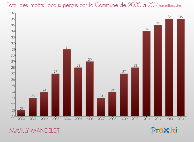 Evolution des Impôts Locaux pour la commune de MAVILLY-MANDELOT de 2000 à 2014 Evolution des Impôts Locaux pour MAVILLY-MANDELOT de 2000 à 2014