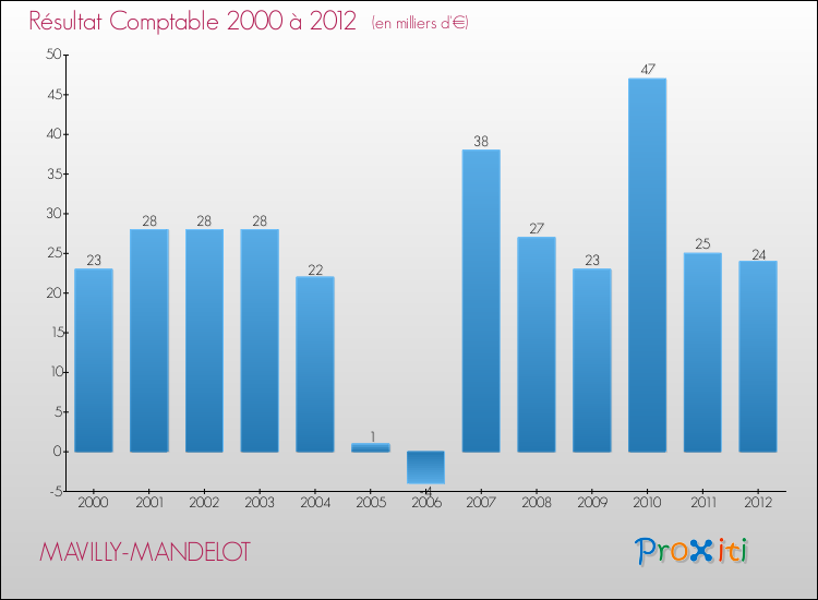 Evolution du résultat comptable pour la commune de MAVILLY-MANDELOT de 2000 à 2012 Evolution du résultat comptable pour MAVILLY-MANDELOT de 2000 à 2012