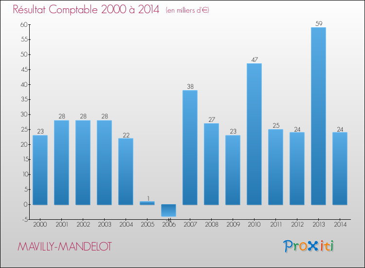 Evolution du résultat comptable pour la commune de MAVILLY-MANDELOT de 2000 à 2014 Evolution du résultat comptable pour MAVILLY-MANDELOT de 2000 à 2014