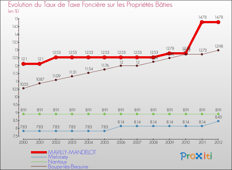 Evolution du taux de la taxe foncière sur le bati pour MAVILLY-MANDELOT et les communes proches de 2000 à 2012 Comparaison des taux de taxe foncière sur le bati pour MAVILLY-MANDELOT et les communes voisines de 2000 à 2012