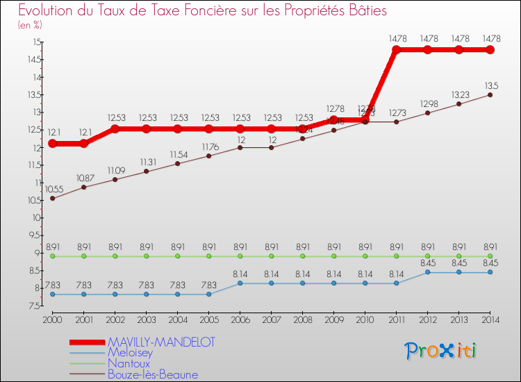Evolution du taux de la taxe foncière sur le bati pour MAVILLY-MANDELOT et les communes proches de 2000 à 2014 Comparaison des taux de taxe foncière sur le bati pour MAVILLY-MANDELOT et les communes voisines de 2000 à 2014