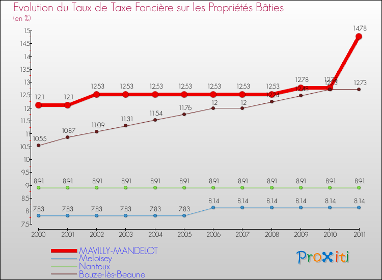 Evolution du taux de la taxe foncière sur le bati pour MAVILLY-MANDELOT et les communes proches Comparaison des taux de taxe foncière sur le bati pour MAVILLY-MANDELOT et les communes voisines