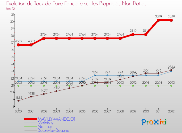Evolution du taux de la taxe foncière sur les immeubles et terrains non batis pour MAVILLY-MANDELOT et les communes proches de 2000 à 2012 Comparaison des taux de la taxe foncière sur les immeubles et terrains non batis pour MAVILLY-MANDELOT et les communes voisines de 2000 à 2012