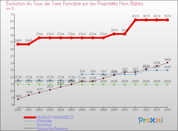 Evolution du taux de la taxe foncière sur les immeubles et terrains non batis pour MAVILLY-MANDELOT et les communes proches de 2000 à 2014 Comparaison des taux de la taxe foncière sur les immeubles et terrains non batis pour MAVILLY-MANDELOT et les communes voisines de 2000 à 2014