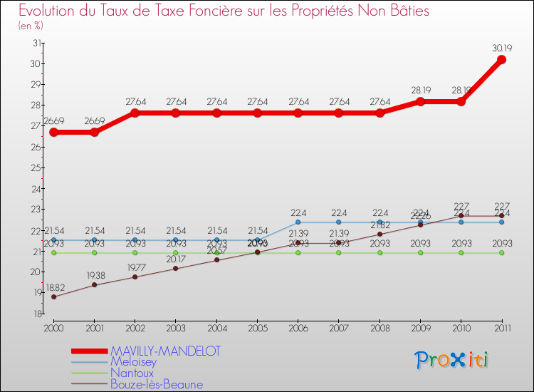 Evolution du taux de la taxe foncière sur les immeubles et terrains non batis pour MAVILLY-MANDELOT et les communes proches Comparaison des taux de la taxe foncière sur les immeubles et terrains non batis pour MAVILLY-MANDELOT et les communes voisines