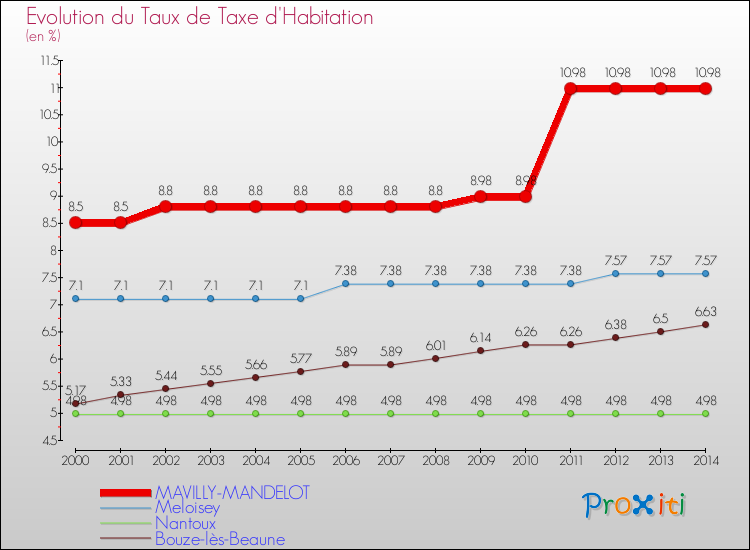 Evolution du taux de la taxe d'habitation pour MAVILLY-MANDELOT et les communes proches de 2000 à 2014 Comparaison des taux de la taxe d'habitation pour MAVILLY-MANDELOT et les communes voisines de 2000 à 2014