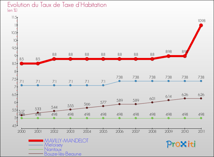Evolution du taux de la taxe d'habitation pour MAVILLY-MANDELOT et les communes proches Comparaison des taux de la taxe d'habitation pour MAVILLY-MANDELOT et les communes voisines