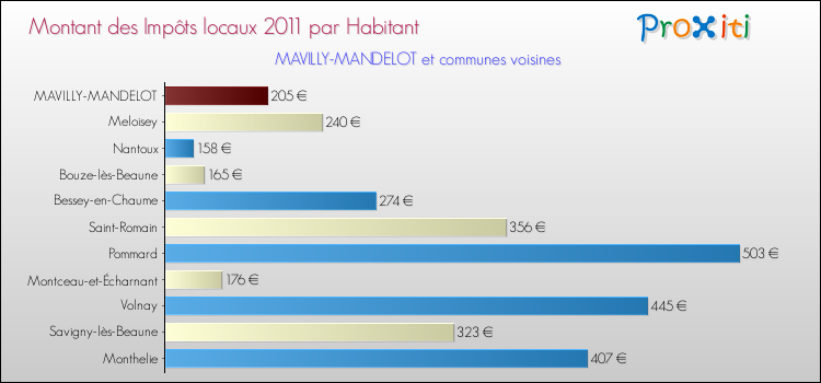Montant des impôts locaux par Habitant pour MAVILLY-MANDELOT et les communes proches Comparaison des impôts locaux par habitant pour MAVILLY-MANDELOT et les communes voisines