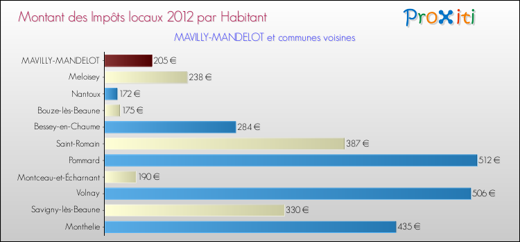 Montant des impôts locaux par Habitant pour MAVILLY-MANDELOT et les communes proches Comparaison des impôts locaux par habitant pour MAVILLY-MANDELOT et les communes voisines