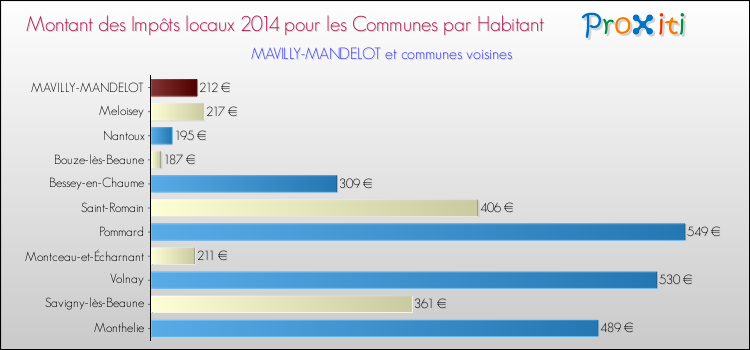 Montant des impôts locaux par Habitant pour MAVILLY-MANDELOT et les communes proches en 2014 Comparaison des impôts locaux par habitant pour MAVILLY-MANDELOT et les communes voisines en 2014