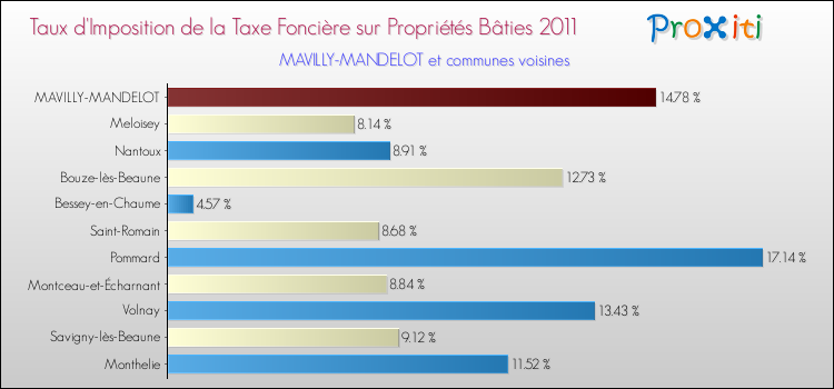 Taux d'imposition de la taxe foncière sur le bati 2011 pour MAVILLY-MANDELOT et les communes proches Comparaison des taux d'imposition de la taxe foncière sur le bati 2011 pour MAVILLY-MANDELOT et les communes voisines