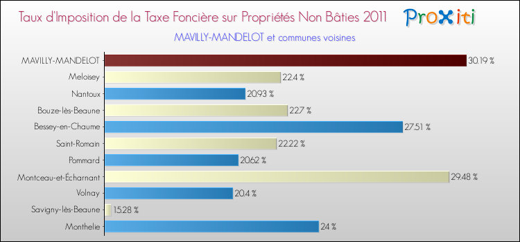 Taux d'imposition de la taxe foncière sur les immeubles et terrains non batis 2011 pour MAVILLY-MANDELOT et les communes proches Comparaison des taux d'imposition de la taxe foncière sur les immeubles et terrains non batis 2011 pour MAVILLY-MANDELOT et les communes voisines