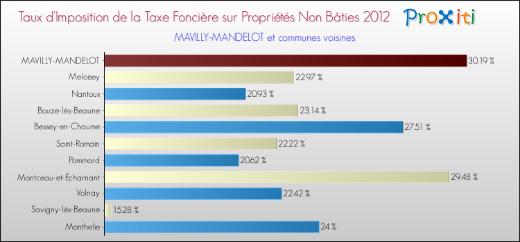 Taux d'imposition de la taxe foncière sur les immeubles et terrains non batis 2012 pour MAVILLY-MANDELOT et les communes proches Comparaison des taux d'imposition de la taxe foncière sur les immeubles et terrains non batis 2012 pour MAVILLY-MANDELOT et les communes voisines