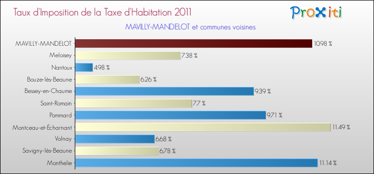 Taux d'imposition de la taxe d'habitation 2011 pour MAVILLY-MANDELOT et les communes proches Comparaison des taux d'imposition de la taxe d'habitation 2011 pour MAVILLY-MANDELOT et les communes voisines