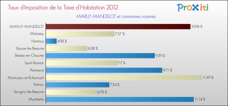 Taux d'imposition de la taxe d'habitation 2012 pour MAVILLY-MANDELOT et les communes proches Comparaison des taux d'imposition de la taxe d'habitation 2012 pour MAVILLY-MANDELOT et les communes voisines