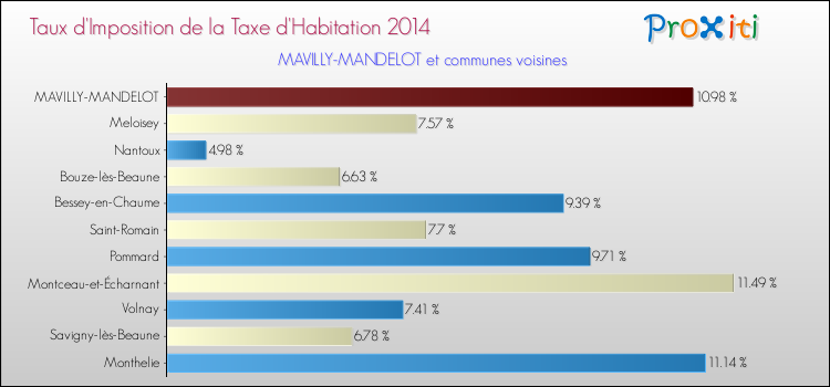 Taux d'imposition de la taxe d'habitation 2014 pour MAVILLY-MANDELOT et les communes proches Comparaison des taux d'imposition de la taxe d'habitation 2014 pour MAVILLY-MANDELOT et les communes voisines