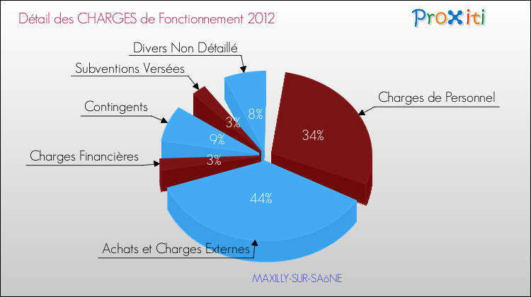 Décomposition des Charges de Fonctionnement 2012 de la commune de MAXILLY-SUR-SAôNE Charges de Fonctionnement 2012 pour la commune de MAXILLY-SUR-SAôNE