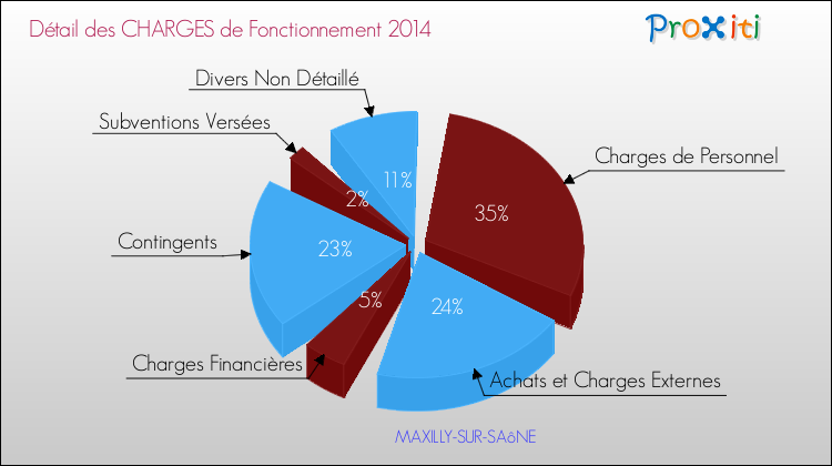 Décomposition des Charges de Fonctionnement 2014 de la commune de MAXILLY-SUR-SAôNE Charges de Fonctionnement 2014 pour la commune de MAXILLY-SUR-SAôNE