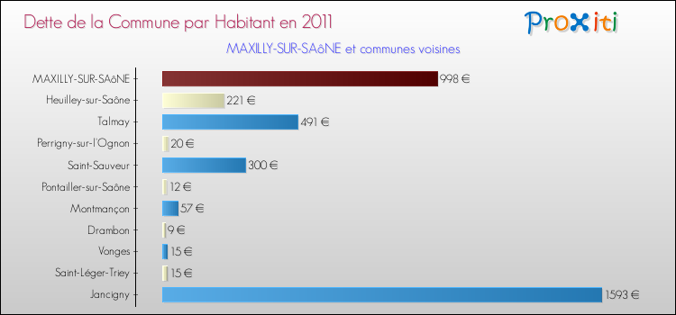 Dette par habitant de la commune en 2011 pour MAXILLY-SUR-SAôNE et les communes proches Comparaison de la dette par habitant de la commune en 2011 pour MAXILLY-SUR-SAôNE et les communes voisines