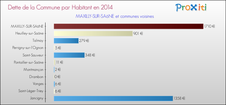 Dette par habitant de la commune en 2014 pour MAXILLY-SUR-SAôNE et les communes proches Comparaison de la dette par habitant de la commune en 2014 pour MAXILLY-SUR-SAôNE et les communes voisines