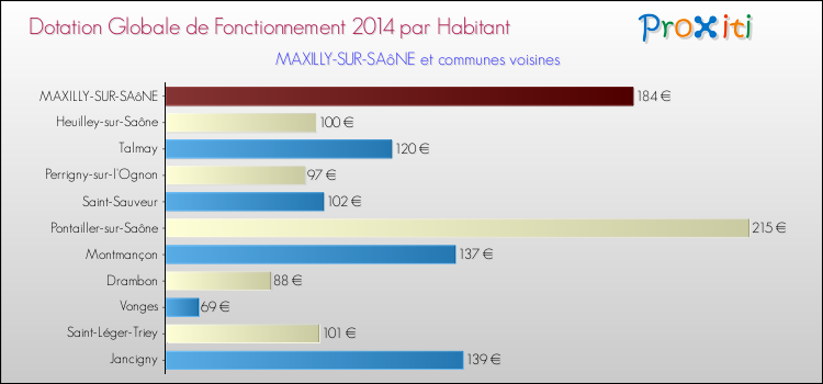 Montant des dotations globales de fonctionnement DGF par Habitant pour MAXILLY-SUR-SAôNE et les communes proches en 2014. Comparaison des des dotations globales de fonctionnement DGF par habitant pour MAXILLY-SUR-SAôNE et les communes voisines en 2014.