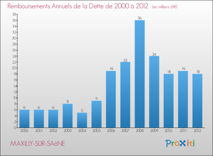 Evolution de l'annuité de la dette pour la commune de MAXILLY-SUR-SAôNE de 2000 à 2012 Annuités de la dette pour MAXILLY-SUR-SAôNE de 2000 à 2012