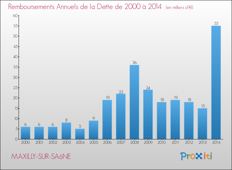 Evolution de l'annuité de la dette pour la commune de MAXILLY-SUR-SAôNE de 2000 à 2014 Annuités de la dette pour MAXILLY-SUR-SAôNE de 2000 à 2014