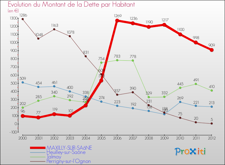 Evolution de la dette par habitant pour la commune de MAXILLY-SUR-SAôNE et les communes proches de 2000 à 2012 Comparaison de la dette par habitant pour MAXILLY-SUR-SAôNE et les communes voisines de 2000 à 2012