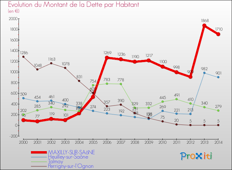 Evolution de la dette par habitant pour la commune de MAXILLY-SUR-SAôNE et les communes proches de 2000 à 2014 Comparaison de la dette par habitant pour MAXILLY-SUR-SAôNE et les communes voisines de 2000 à 2014