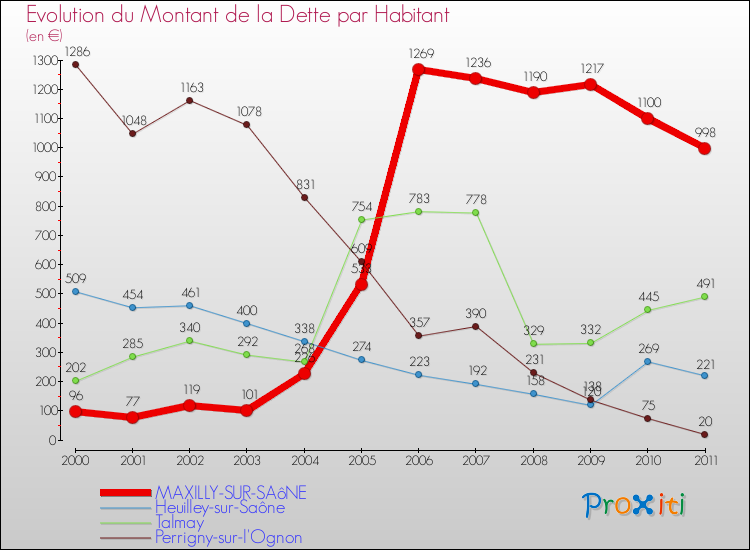 Evolution de la dette par habitant pour la commune de MAXILLY-SUR-SAôNE et les communes proches Comparaison de la dette par habitant pour MAXILLY-SUR-SAôNE et les communes voisines