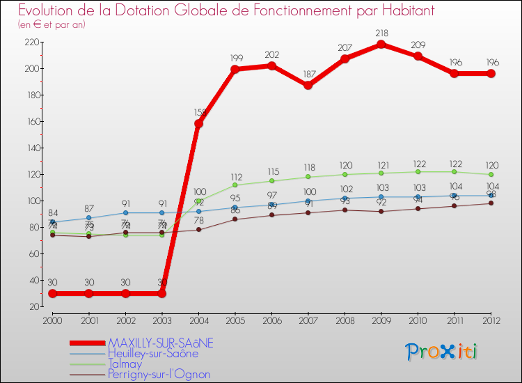 Evolution et montant de la dotation globale de fonctionnement par Habitant pour MAXILLY-SUR-SAôNE et les communes proches Comparaison des dotations globales de fonctionnement par habitant pour MAXILLY-SUR-SAôNE et les communes voisines