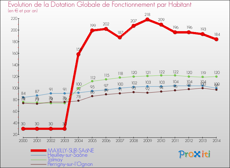 Evolution et montant de la dotation globale de fonctionnement par Habitant pour MAXILLY-SUR-SAôNE et les communes proches de 2000 à 2014. Comparaison des dotations globales de fonctionnement par habitant pour MAXILLY-SUR-SAôNE et les communes voisines de 2000 à 2014.