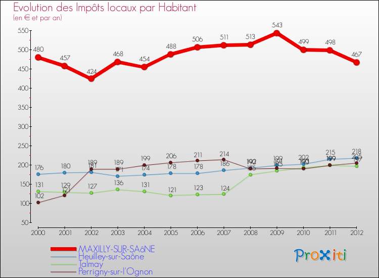Evolution et montant des impôts locaux par Habitant pour MAXILLY-SUR-SAôNE et les communes proches Comparaison des impôts locaux par habitant pour MAXILLY-SUR-SAôNE et les communes voisines