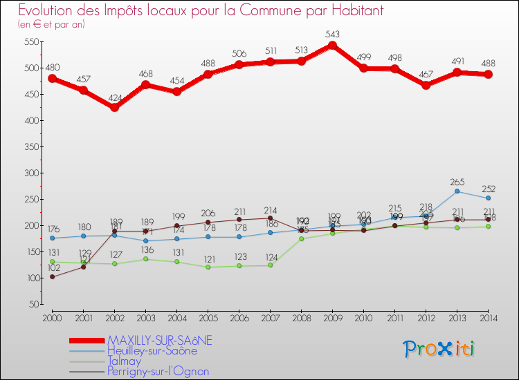 Evolution et montant des impôts locaux par Habitant pour MAXILLY-SUR-SAôNE et les communes proches de 2000 à 2014 Comparaison des impôts locaux par habitant pour MAXILLY-SUR-SAôNE et les communes voisines de 2000 à 2014