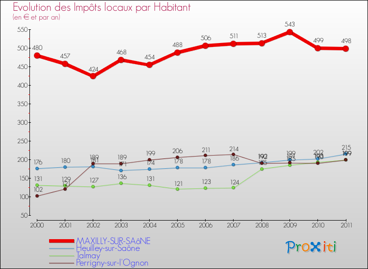 Evolution et montant des impôts locaux par Habitant pour MAXILLY-SUR-SAôNE et les communes proches Comparaison des impôts locaux par habitant pour MAXILLY-SUR-SAôNE et les communes voisines